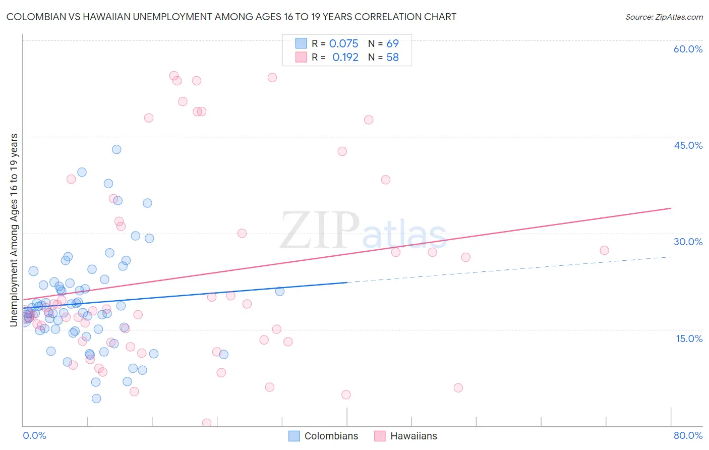 Colombian vs Hawaiian Unemployment Among Ages 16 to 19 years