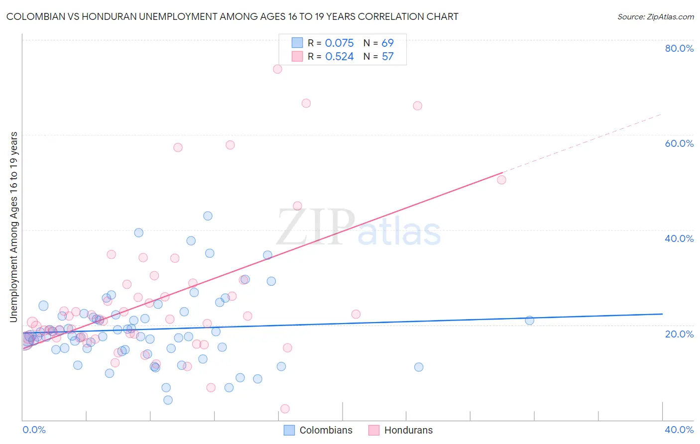 Colombian vs Honduran Unemployment Among Ages 16 to 19 years
