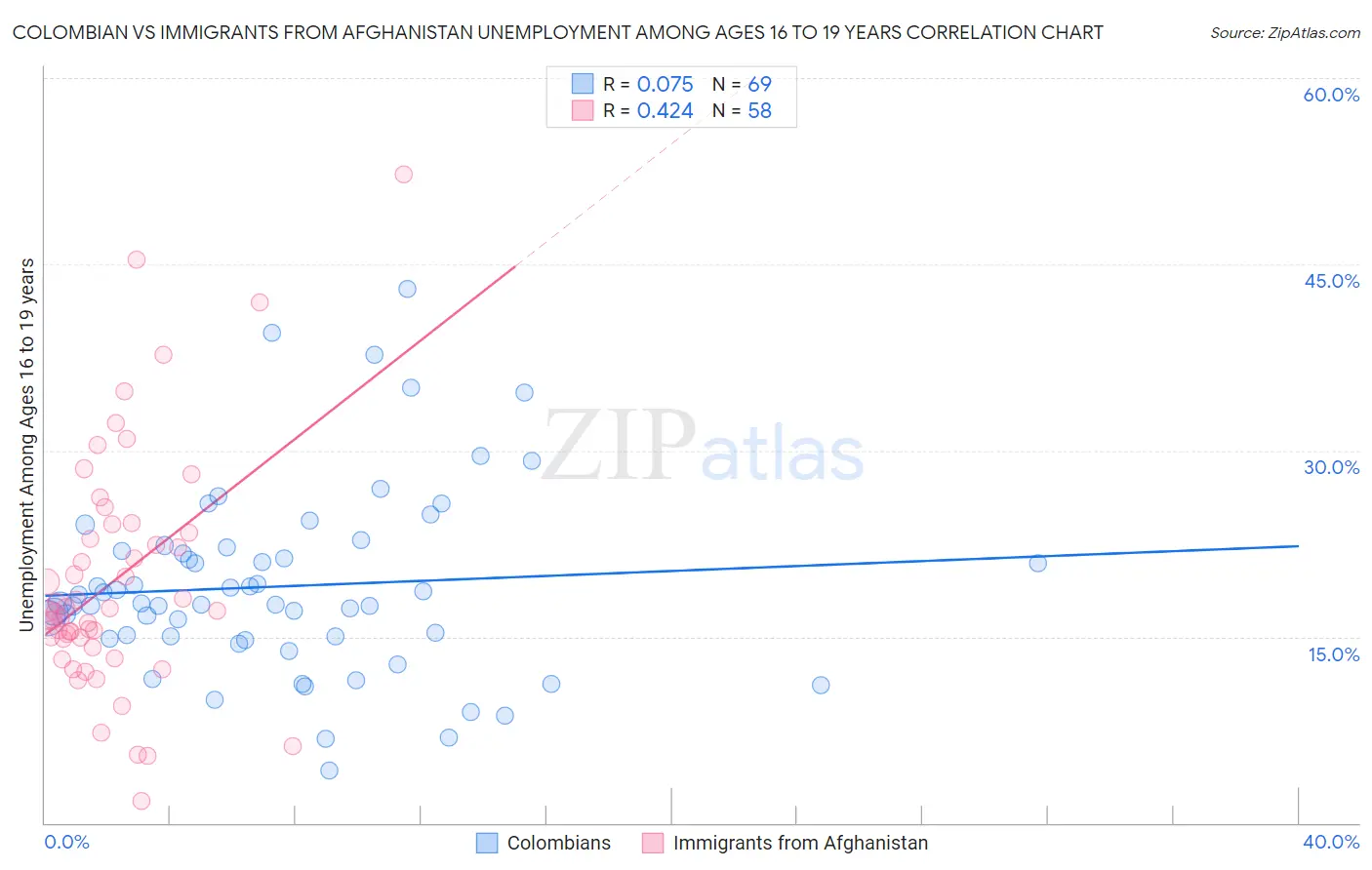 Colombian vs Immigrants from Afghanistan Unemployment Among Ages 16 to 19 years