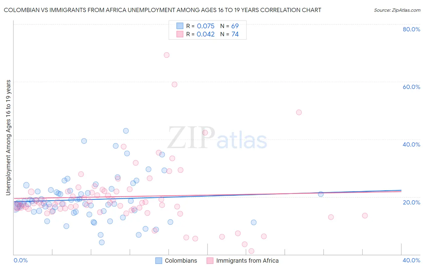 Colombian vs Immigrants from Africa Unemployment Among Ages 16 to 19 years