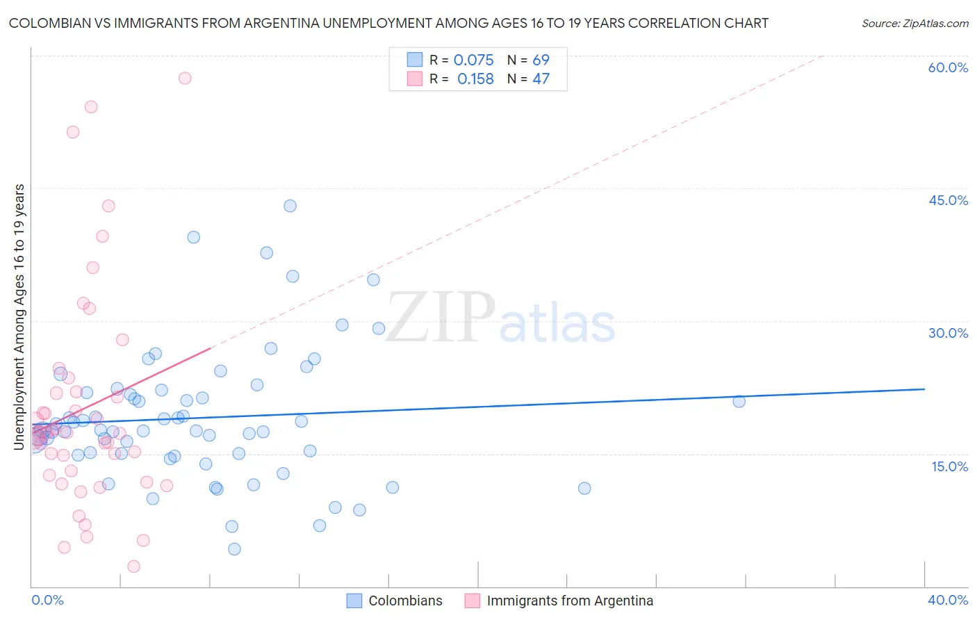 Colombian vs Immigrants from Argentina Unemployment Among Ages 16 to 19 years