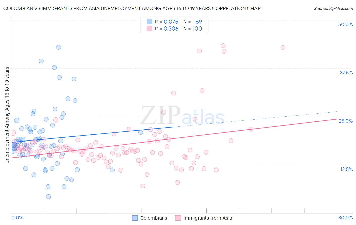 Colombian vs Immigrants from Asia Unemployment Among Ages 16 to 19 years