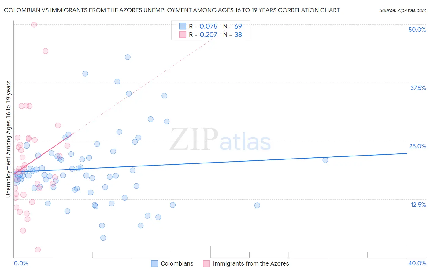 Colombian vs Immigrants from the Azores Unemployment Among Ages 16 to 19 years