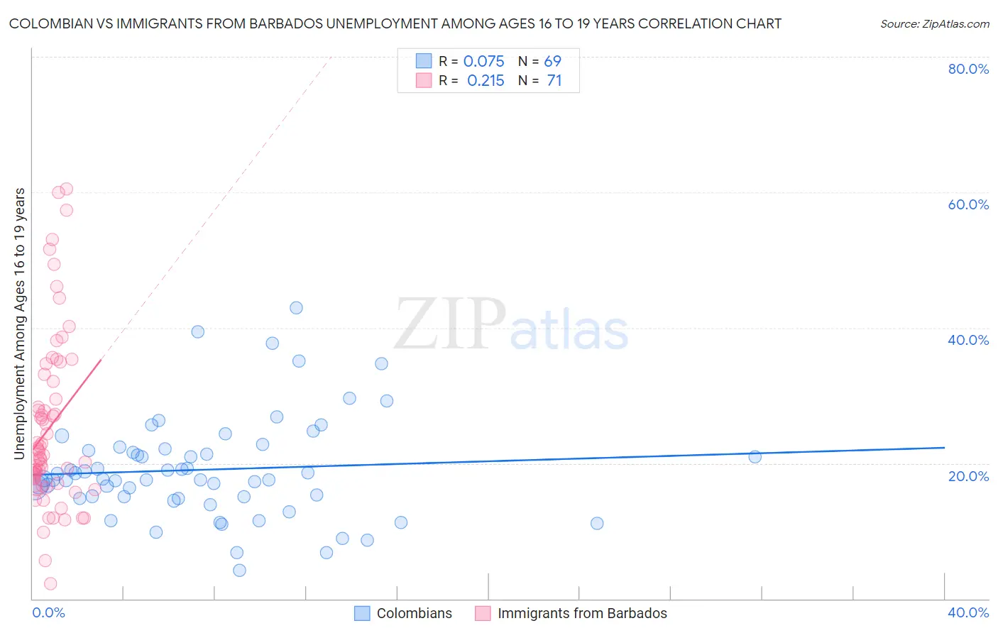 Colombian vs Immigrants from Barbados Unemployment Among Ages 16 to 19 years
