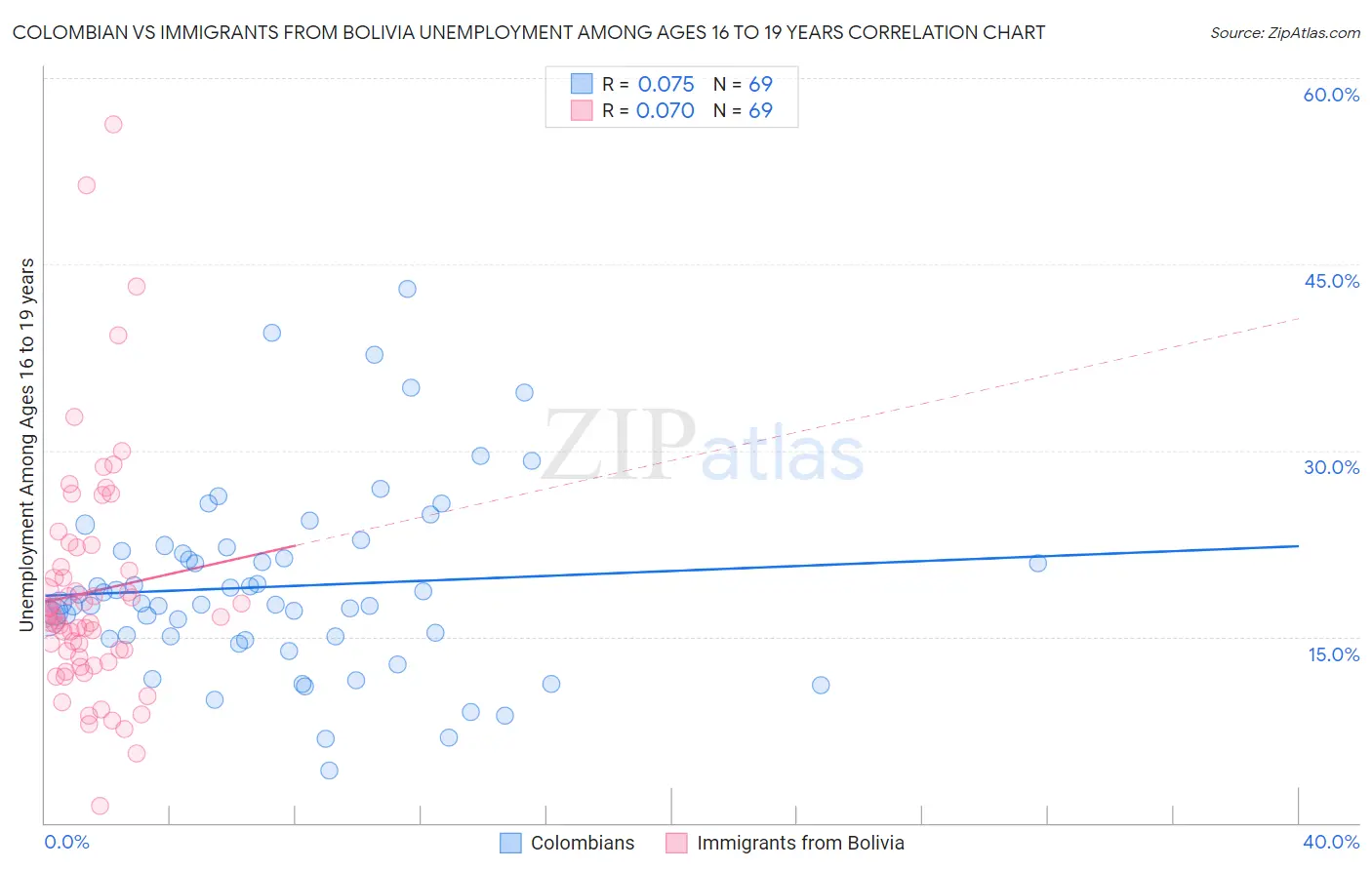 Colombian vs Immigrants from Bolivia Unemployment Among Ages 16 to 19 years