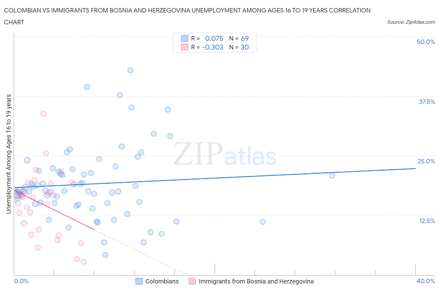 Colombian vs Immigrants from Bosnia and Herzegovina Unemployment Among Ages 16 to 19 years