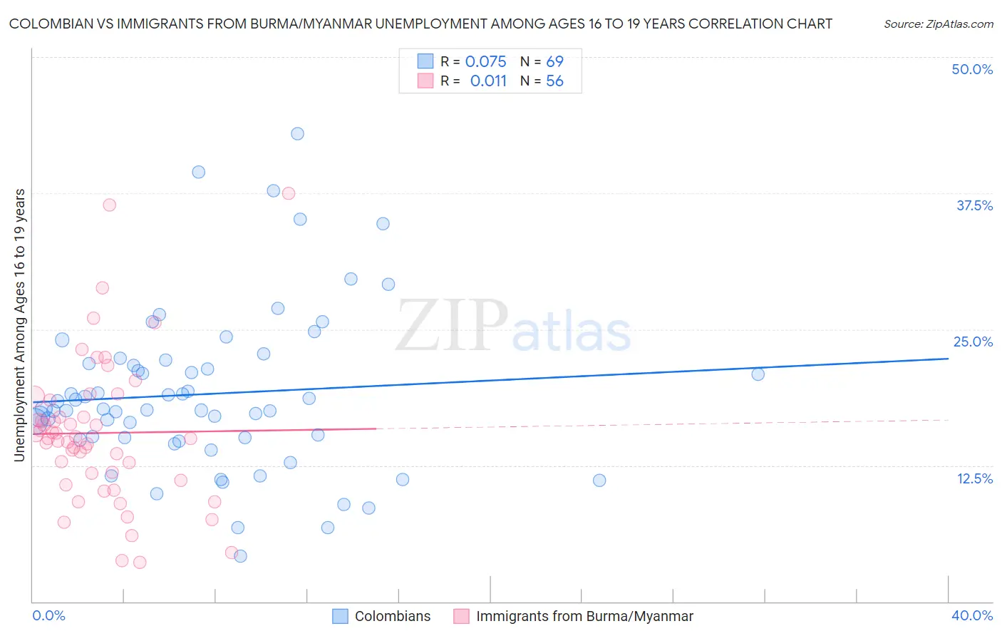 Colombian vs Immigrants from Burma/Myanmar Unemployment Among Ages 16 to 19 years