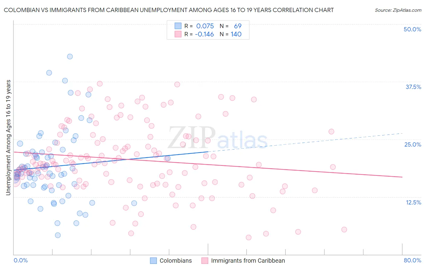 Colombian vs Immigrants from Caribbean Unemployment Among Ages 16 to 19 years