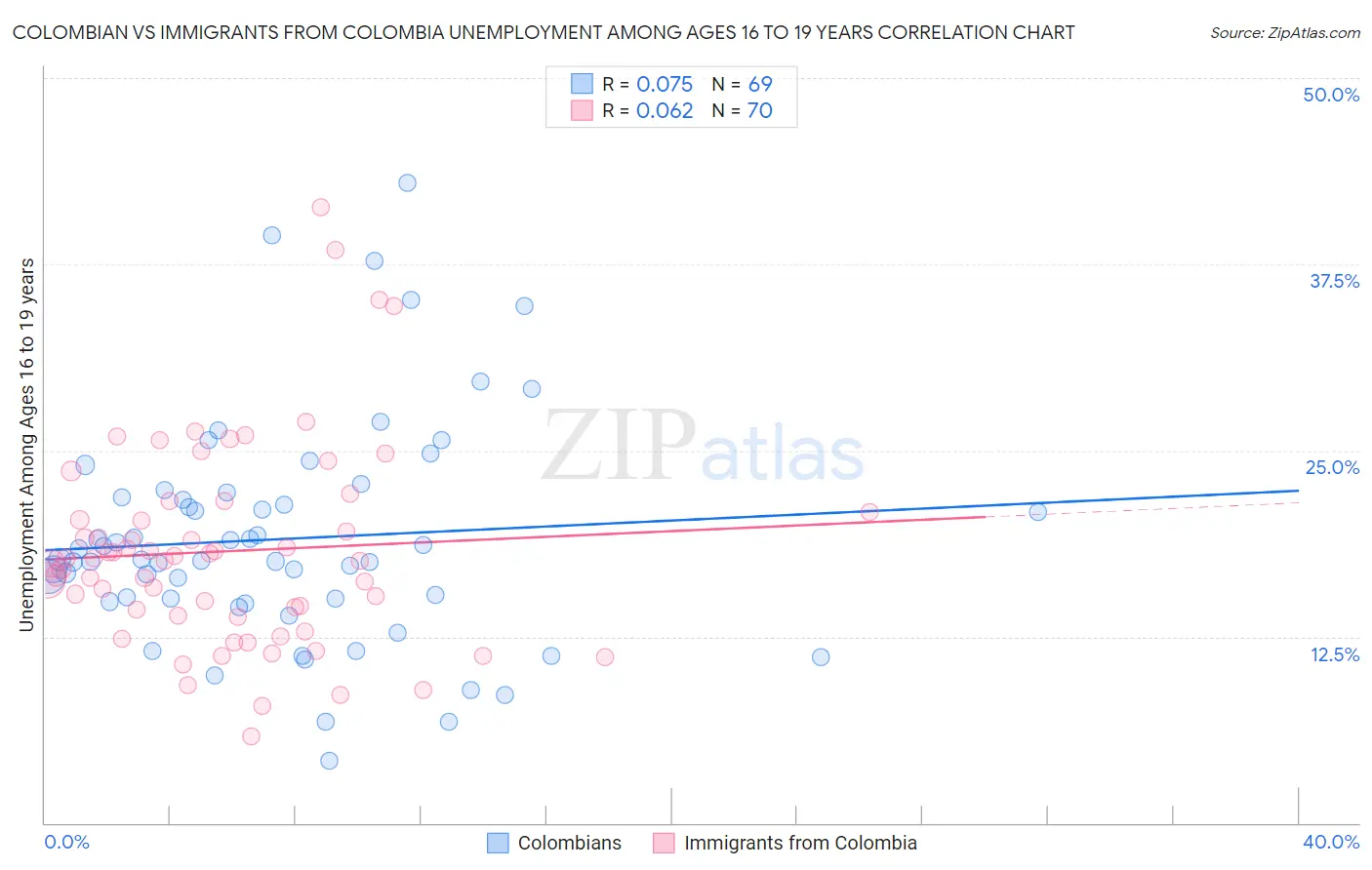 Colombian vs Immigrants from Colombia Unemployment Among Ages 16 to 19 years