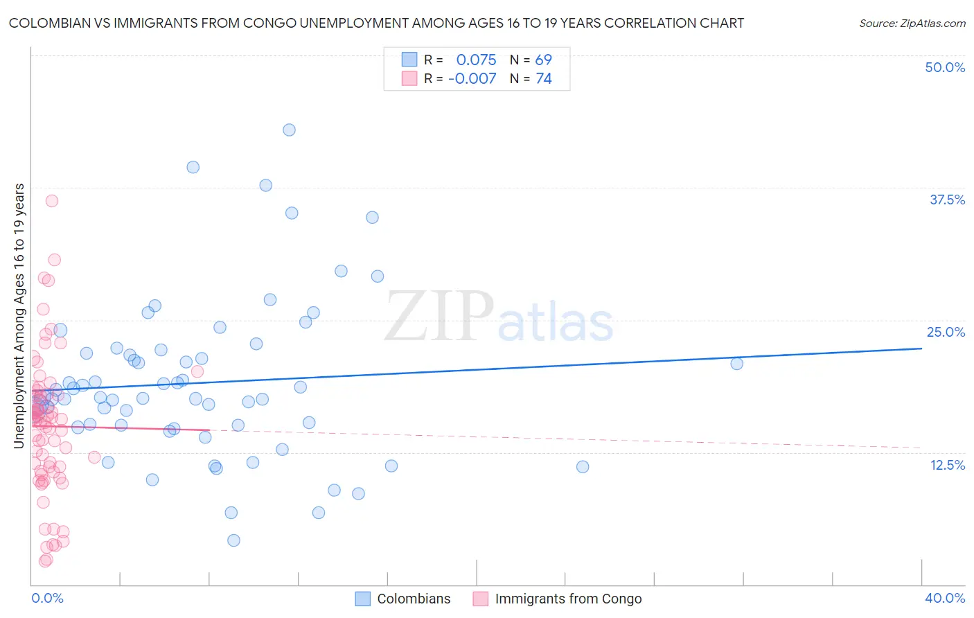 Colombian vs Immigrants from Congo Unemployment Among Ages 16 to 19 years