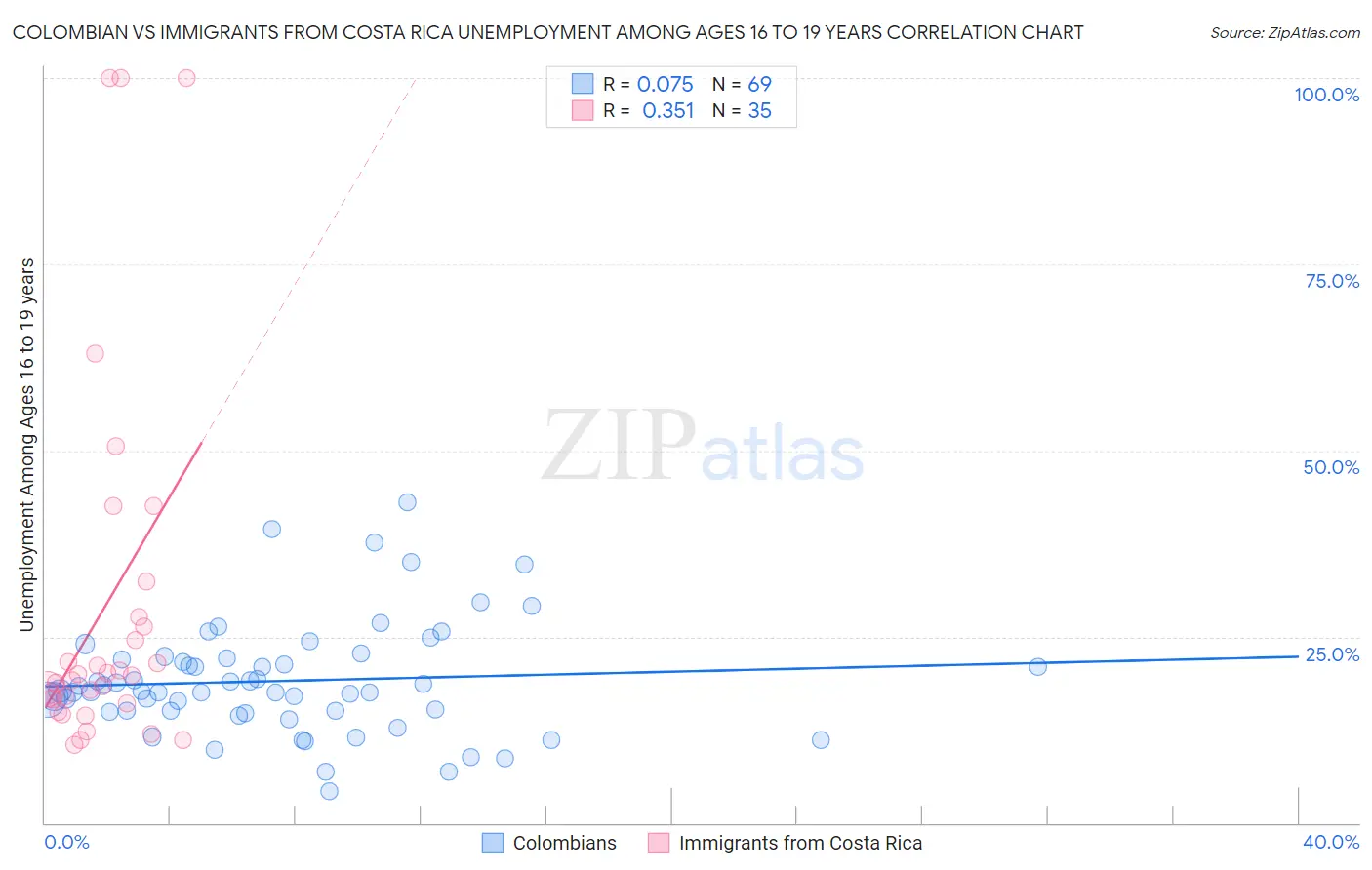 Colombian vs Immigrants from Costa Rica Unemployment Among Ages 16 to 19 years