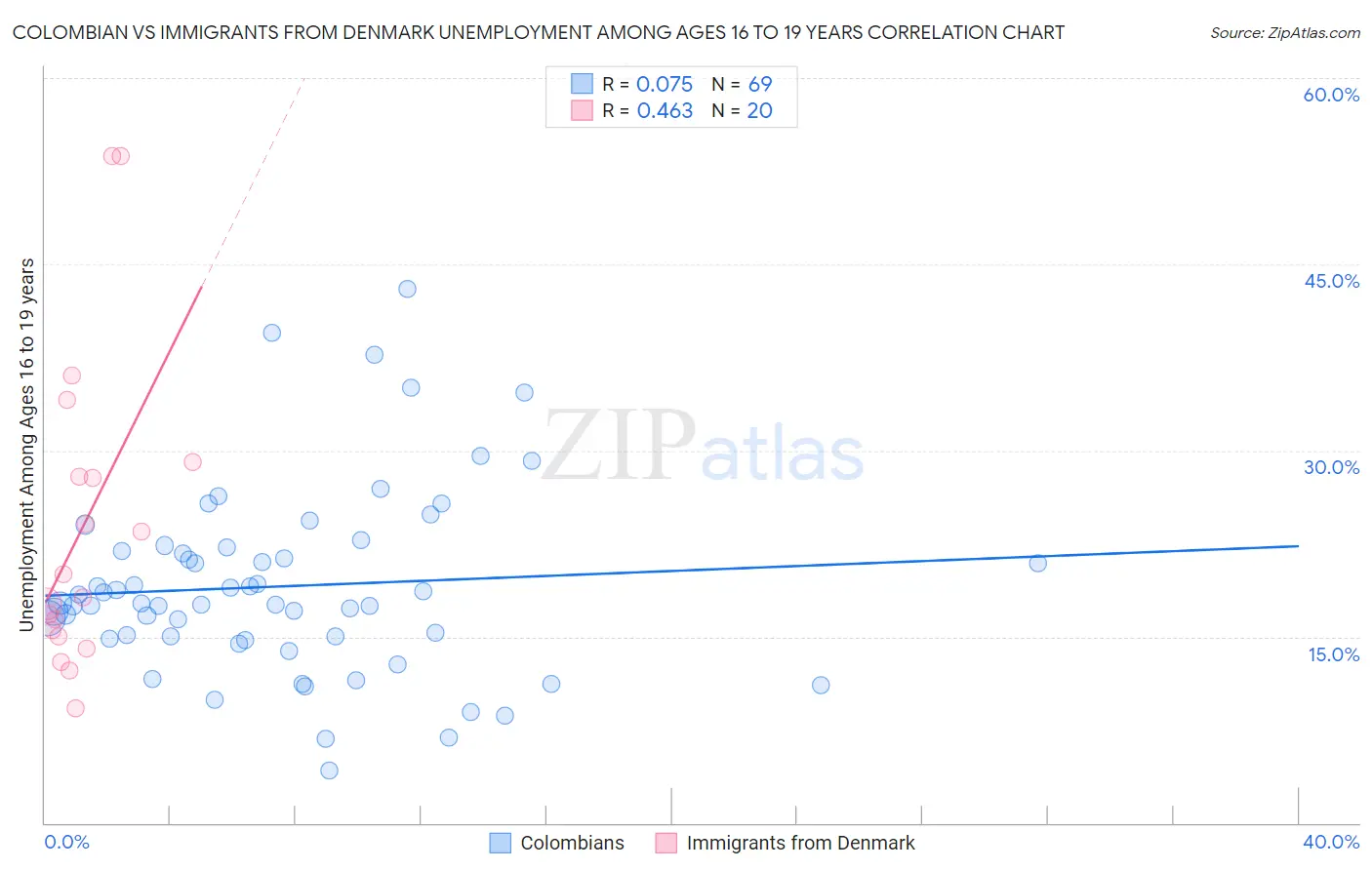 Colombian vs Immigrants from Denmark Unemployment Among Ages 16 to 19 years