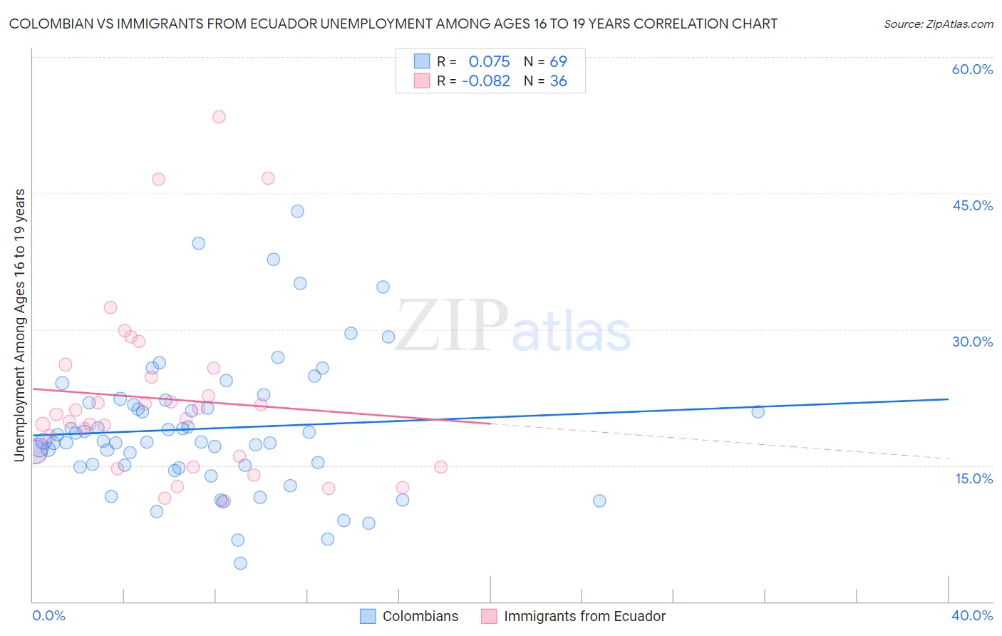 Colombian vs Immigrants from Ecuador Unemployment Among Ages 16 to 19 years