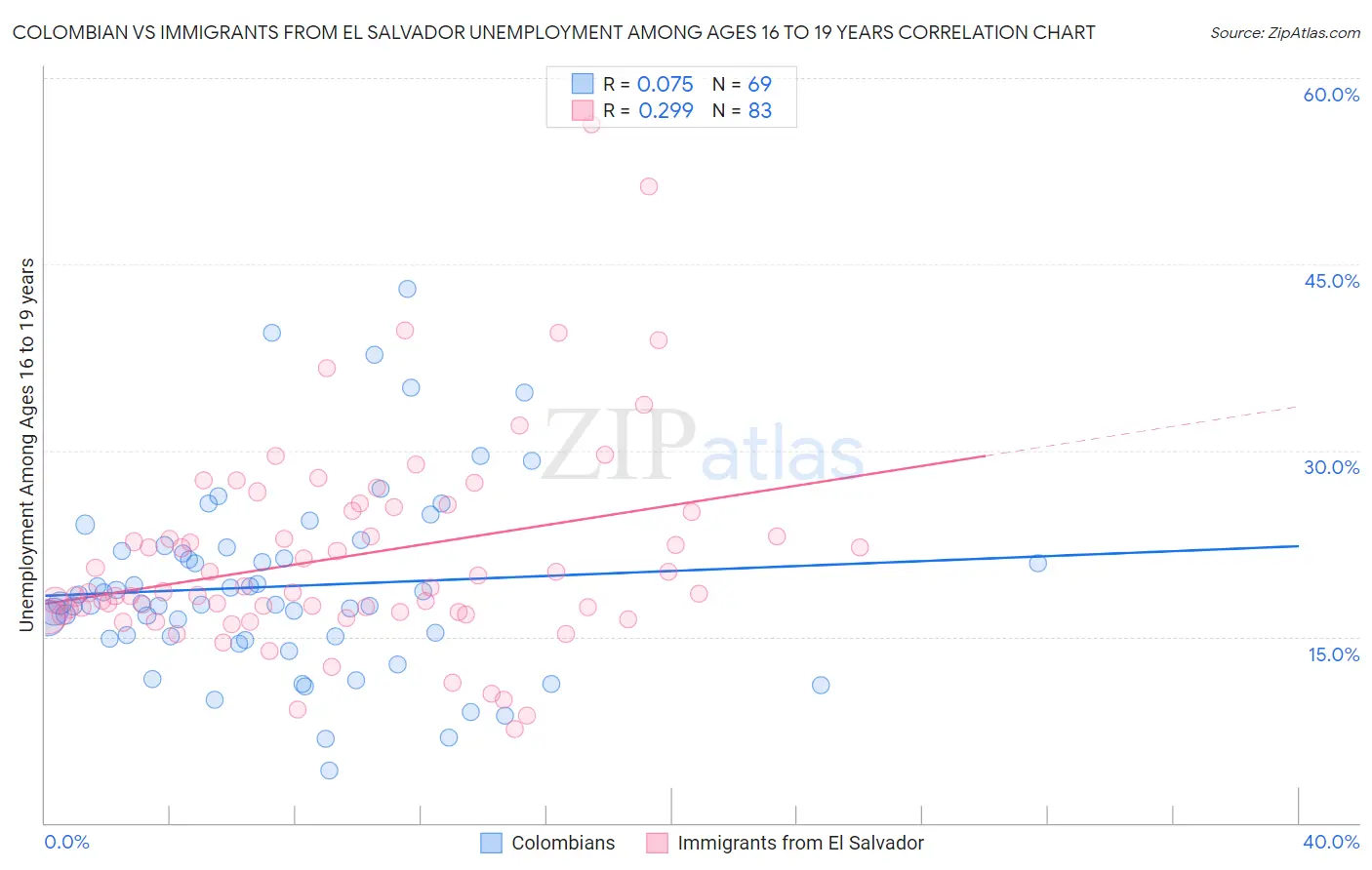 Colombian vs Immigrants from El Salvador Unemployment Among Ages 16 to 19 years