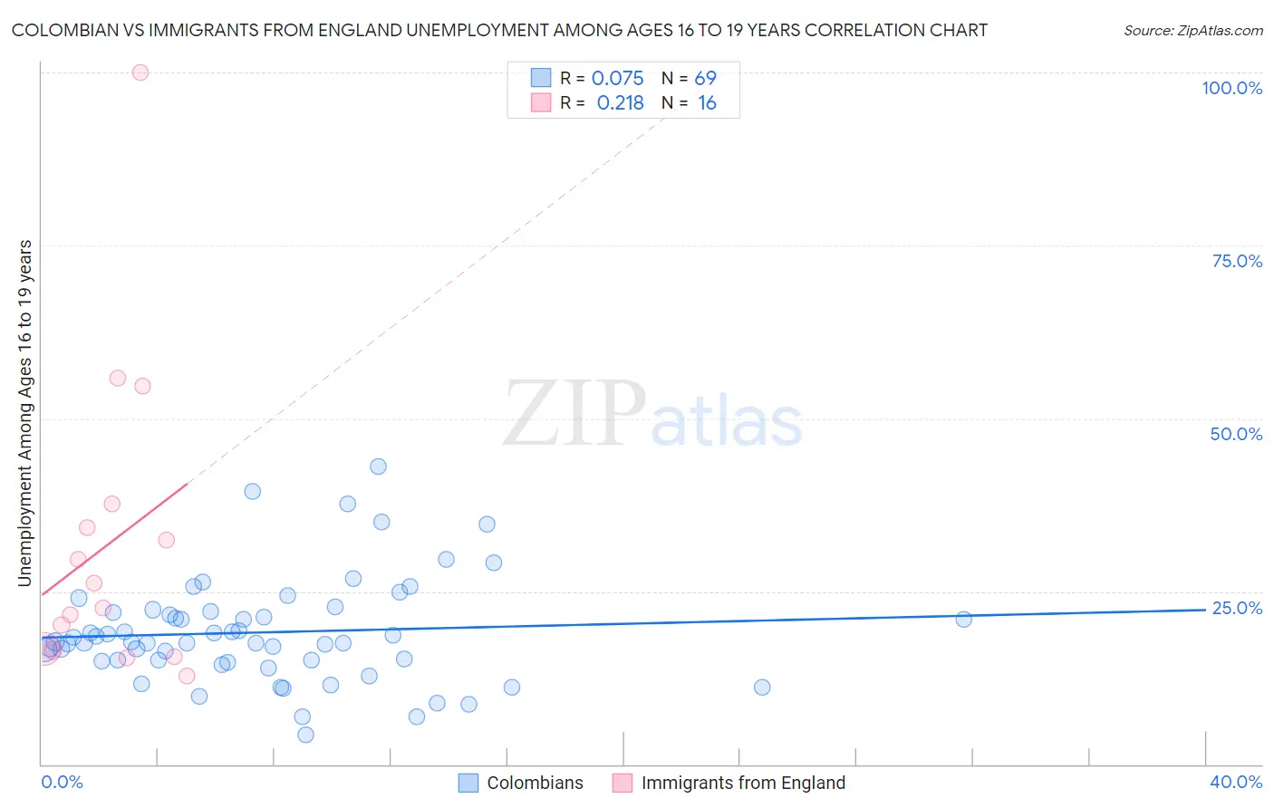Colombian vs Immigrants from England Unemployment Among Ages 16 to 19 years