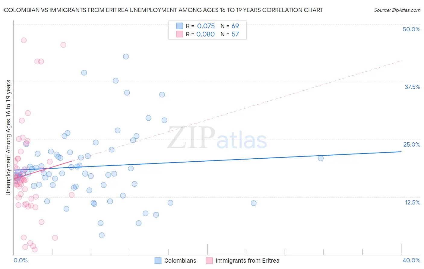 Colombian vs Immigrants from Eritrea Unemployment Among Ages 16 to 19 years