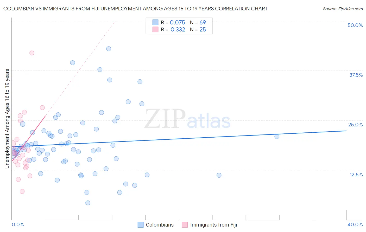Colombian vs Immigrants from Fiji Unemployment Among Ages 16 to 19 years