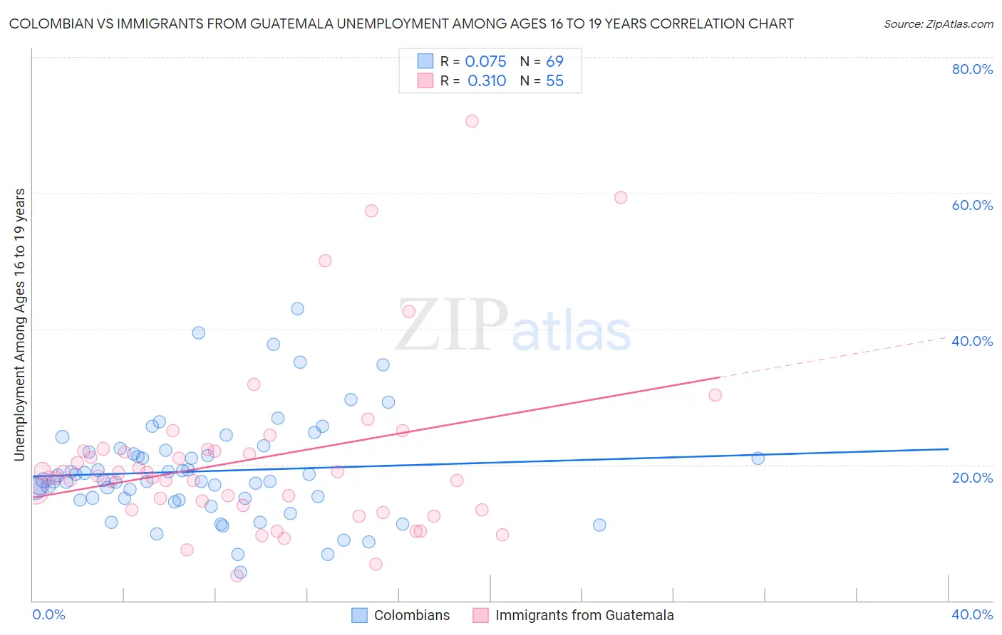 Colombian vs Immigrants from Guatemala Unemployment Among Ages 16 to 19 years