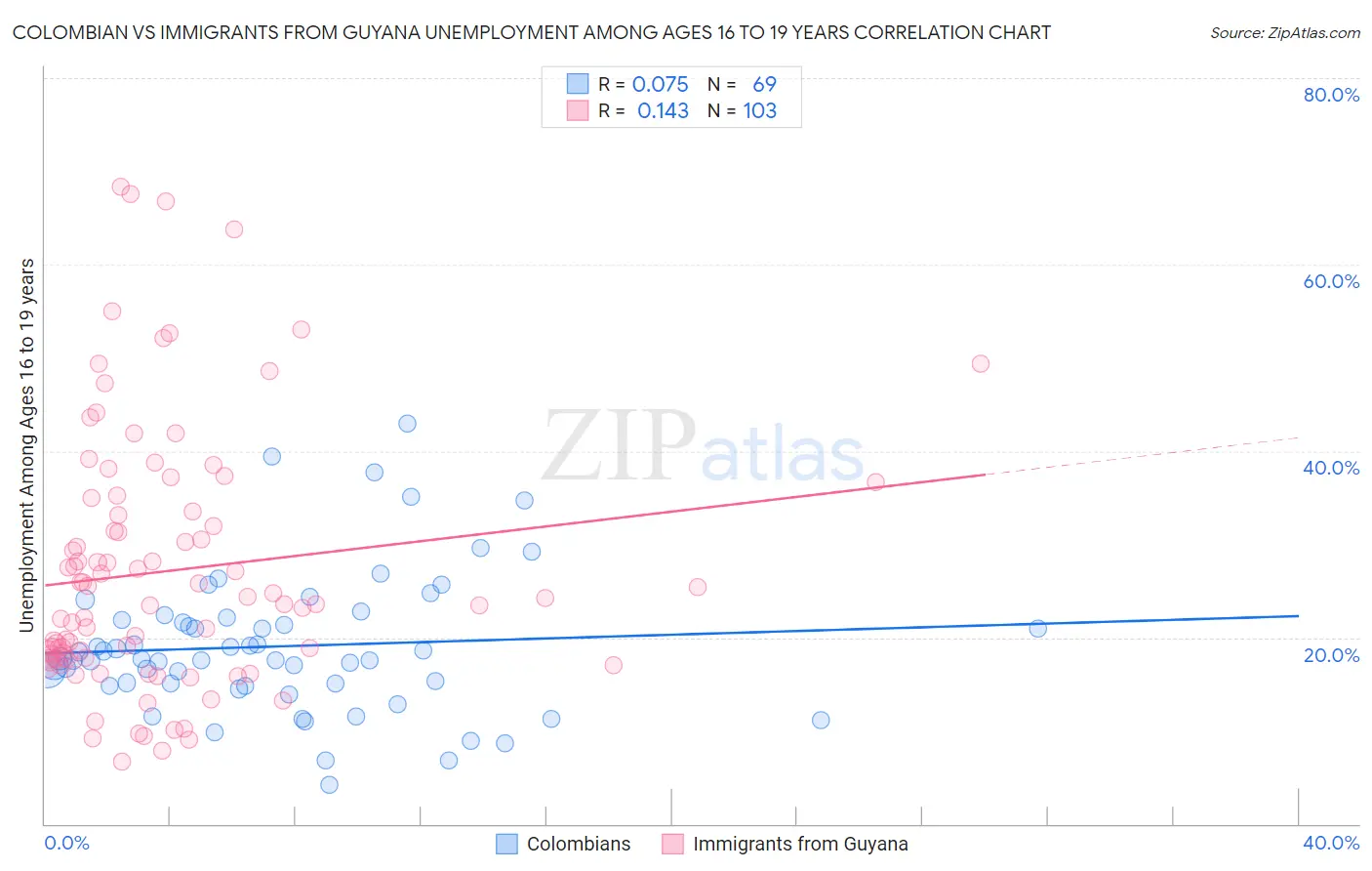 Colombian vs Immigrants from Guyana Unemployment Among Ages 16 to 19 years