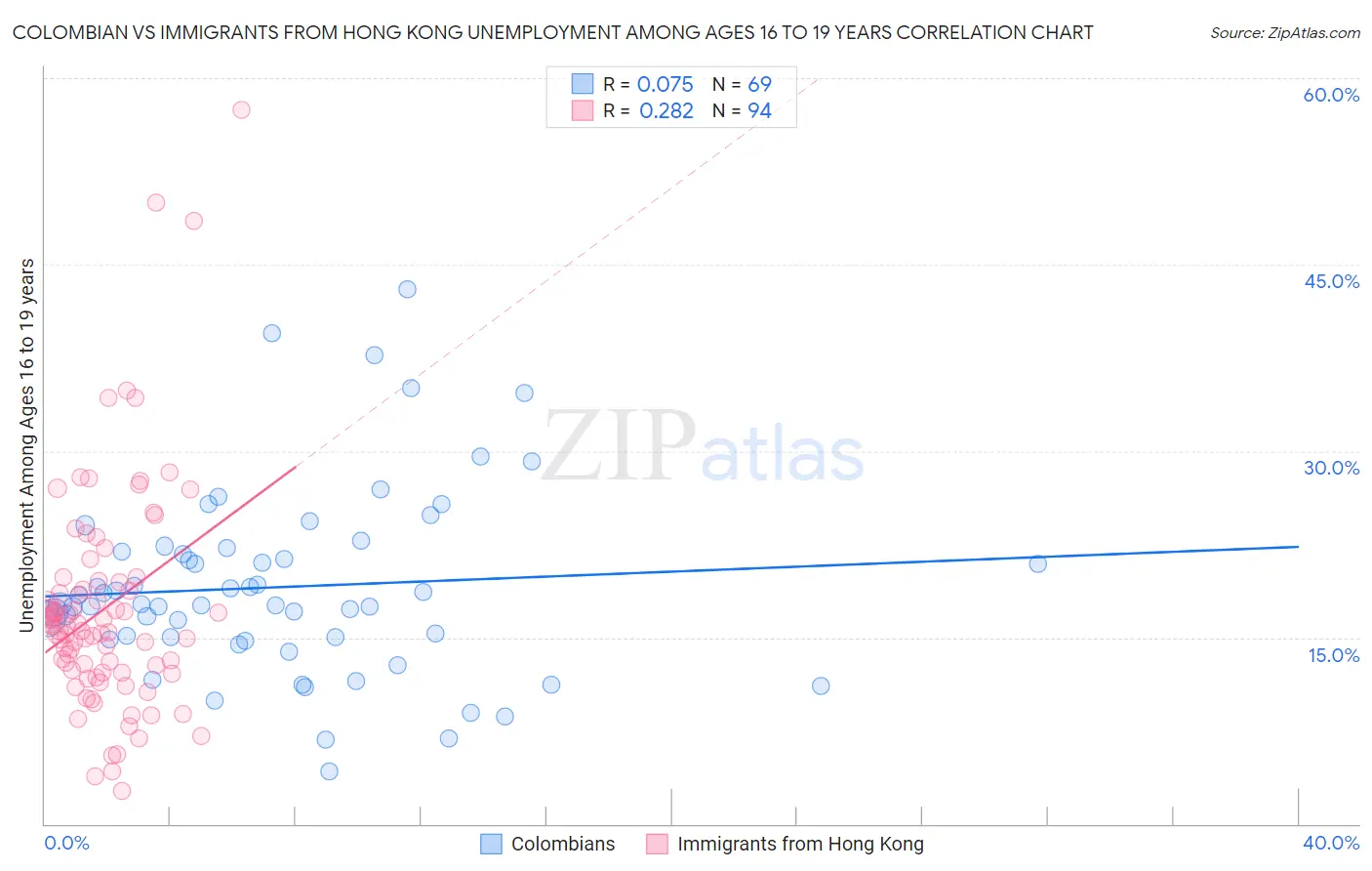 Colombian vs Immigrants from Hong Kong Unemployment Among Ages 16 to 19 years