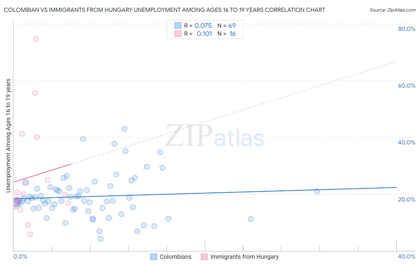 Colombian vs Immigrants from Hungary Unemployment Among Ages 16 to 19 years