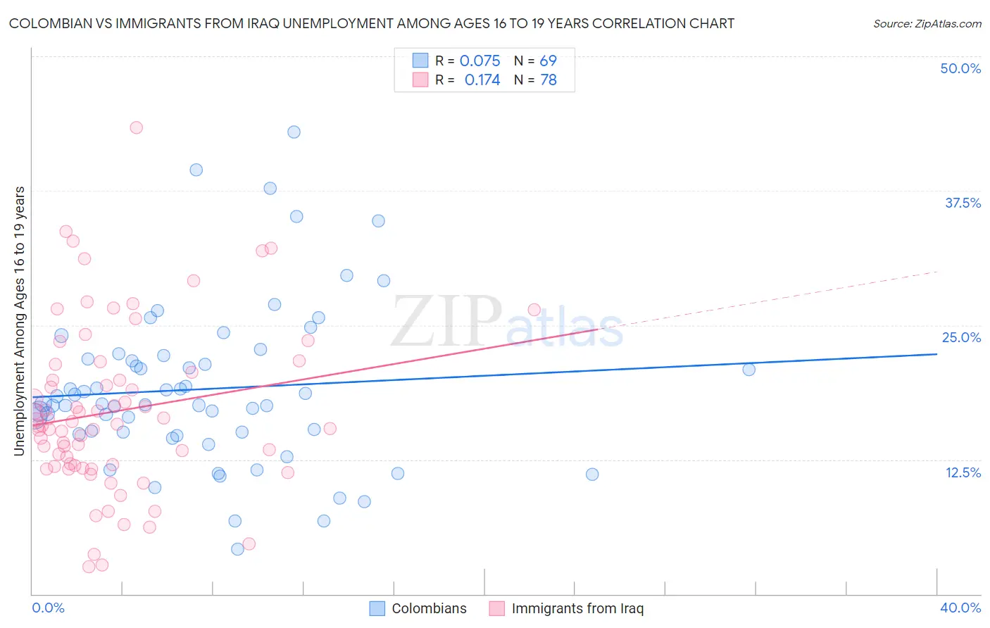 Colombian vs Immigrants from Iraq Unemployment Among Ages 16 to 19 years