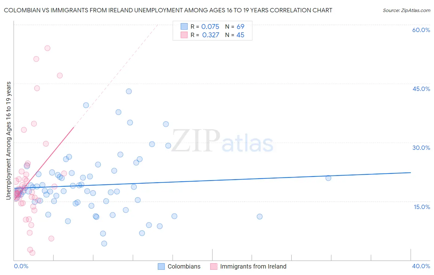 Colombian vs Immigrants from Ireland Unemployment Among Ages 16 to 19 years