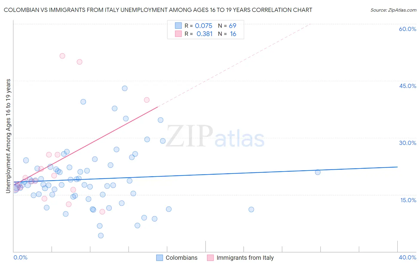 Colombian vs Immigrants from Italy Unemployment Among Ages 16 to 19 years