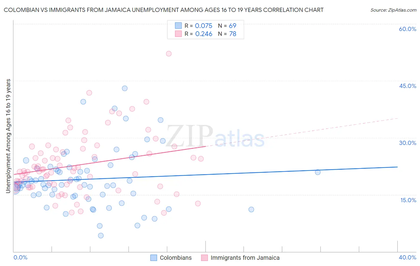 Colombian vs Immigrants from Jamaica Unemployment Among Ages 16 to 19 years