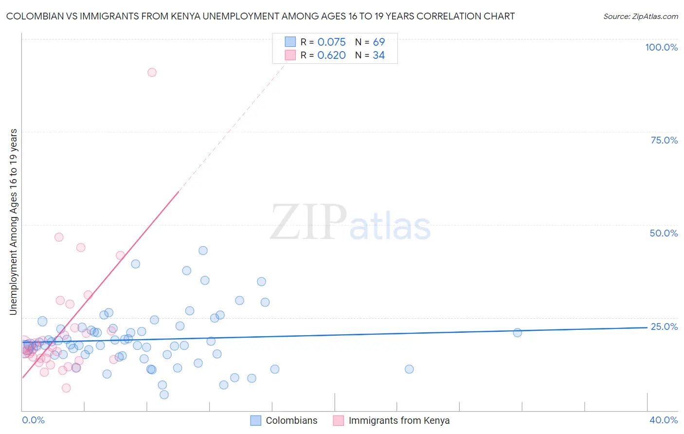 Colombian vs Immigrants from Kenya Unemployment Among Ages 16 to 19 years