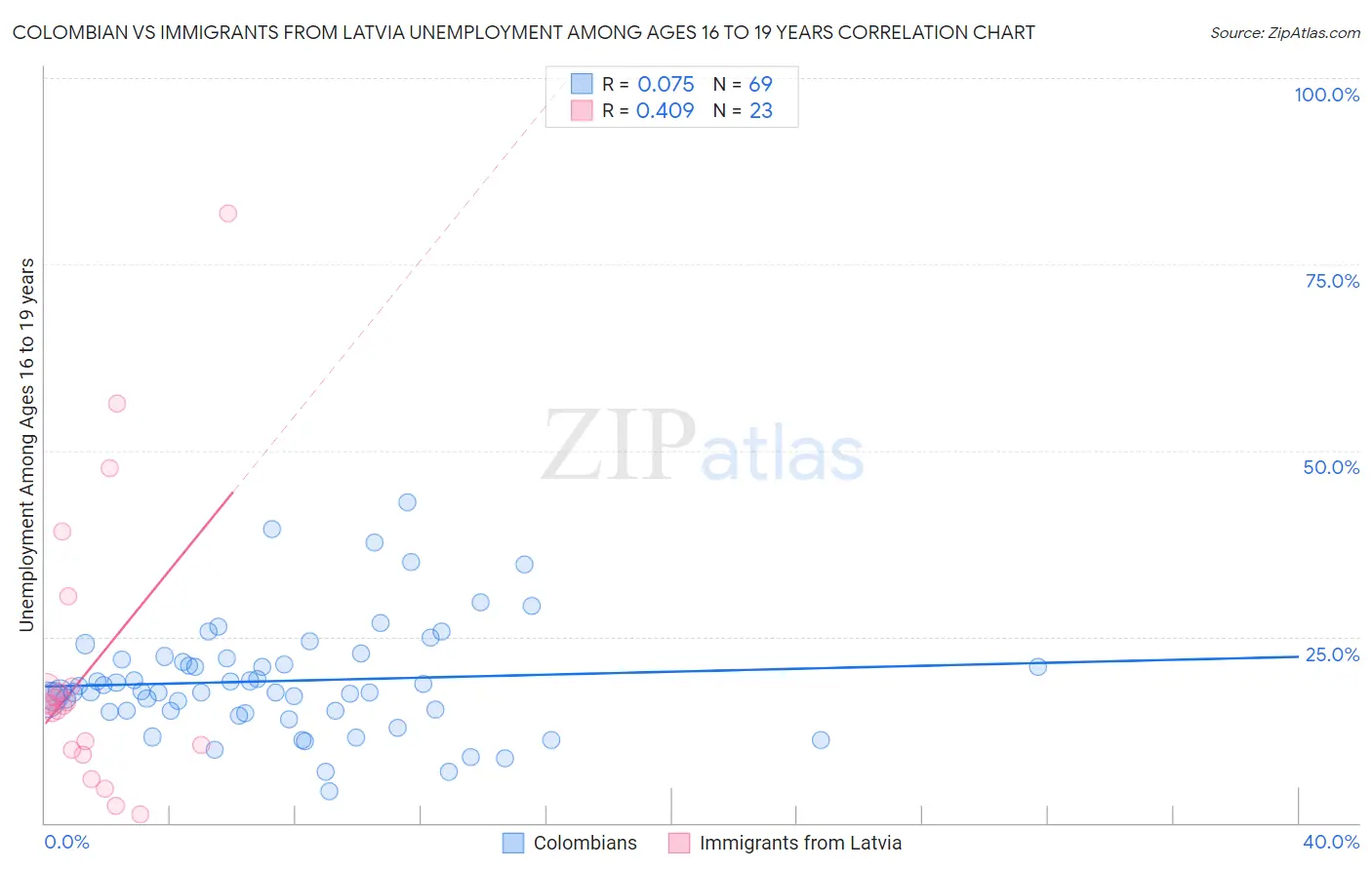 Colombian vs Immigrants from Latvia Unemployment Among Ages 16 to 19 years
