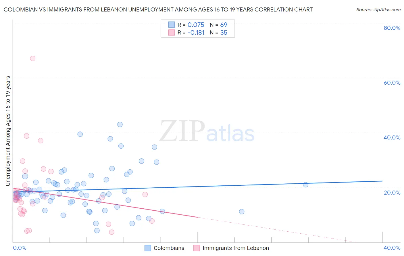 Colombian vs Immigrants from Lebanon Unemployment Among Ages 16 to 19 years
