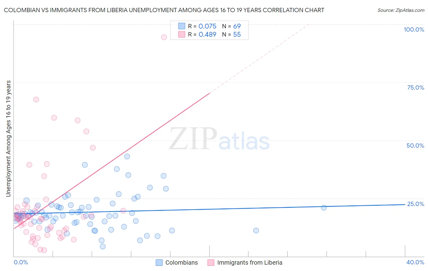 Colombian vs Immigrants from Liberia Unemployment Among Ages 16 to 19 years