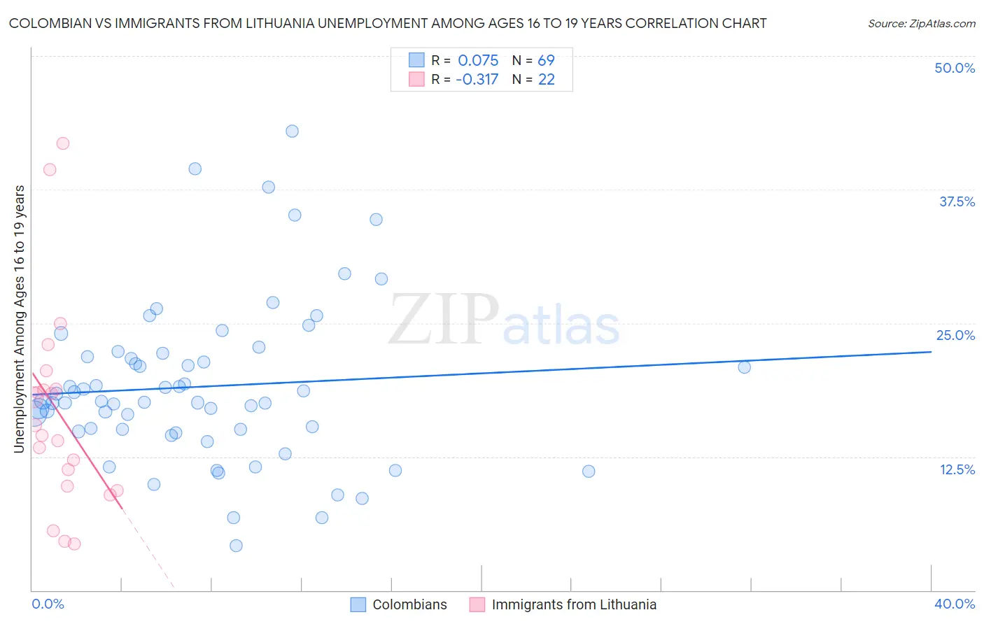 Colombian vs Immigrants from Lithuania Unemployment Among Ages 16 to 19 years