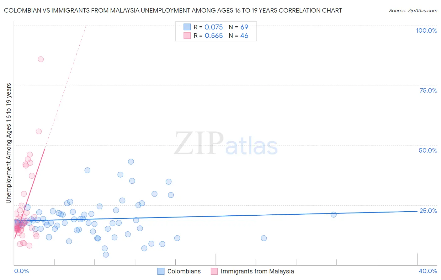 Colombian vs Immigrants from Malaysia Unemployment Among Ages 16 to 19 years
