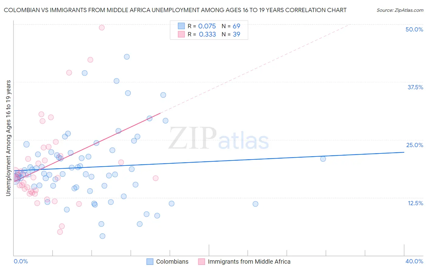 Colombian vs Immigrants from Middle Africa Unemployment Among Ages 16 to 19 years