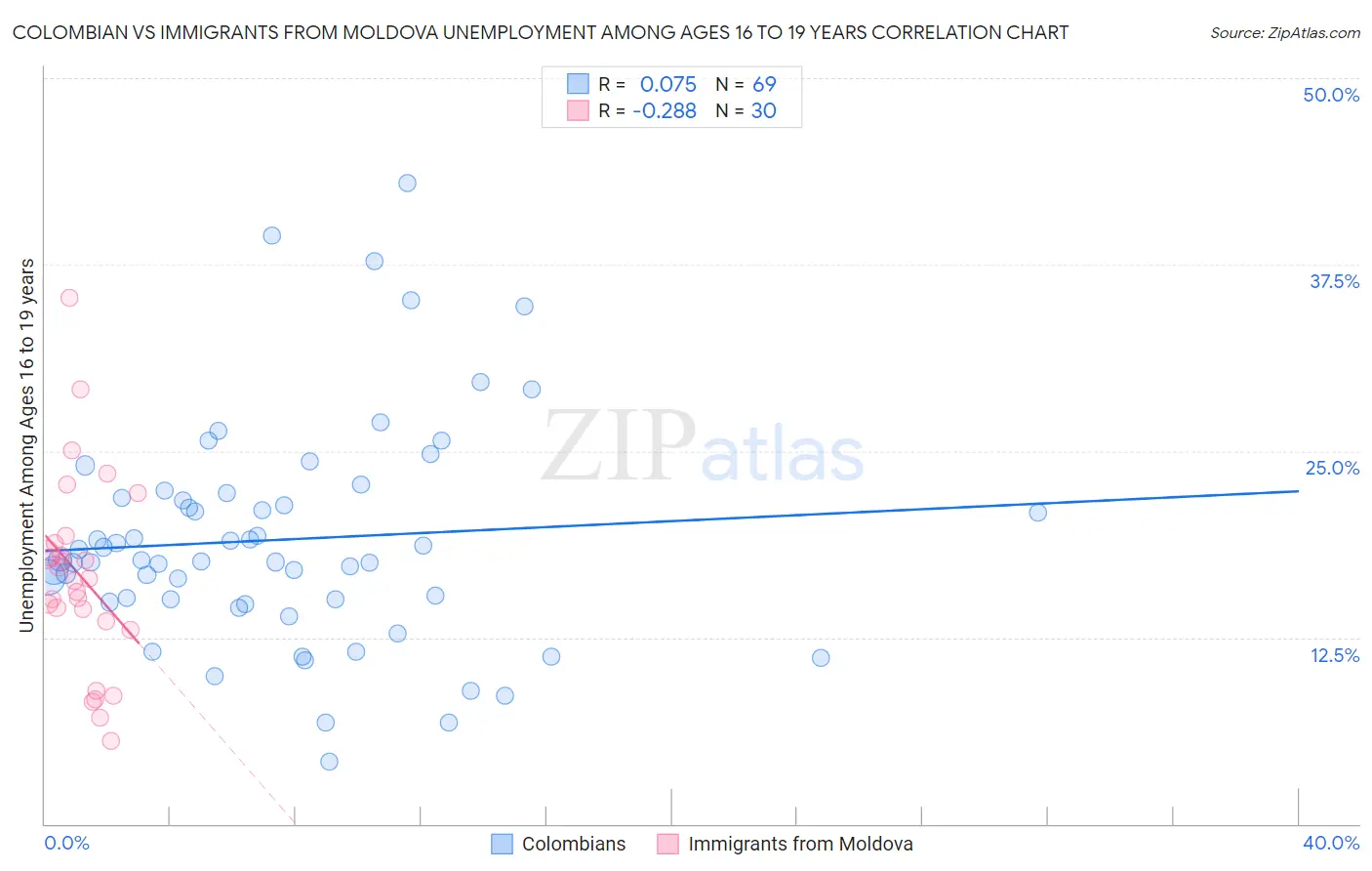 Colombian vs Immigrants from Moldova Unemployment Among Ages 16 to 19 years