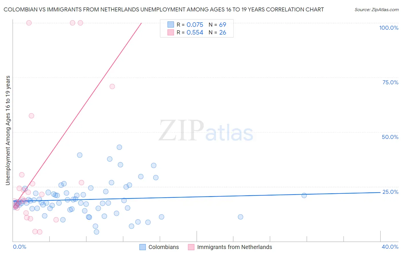 Colombian vs Immigrants from Netherlands Unemployment Among Ages 16 to 19 years