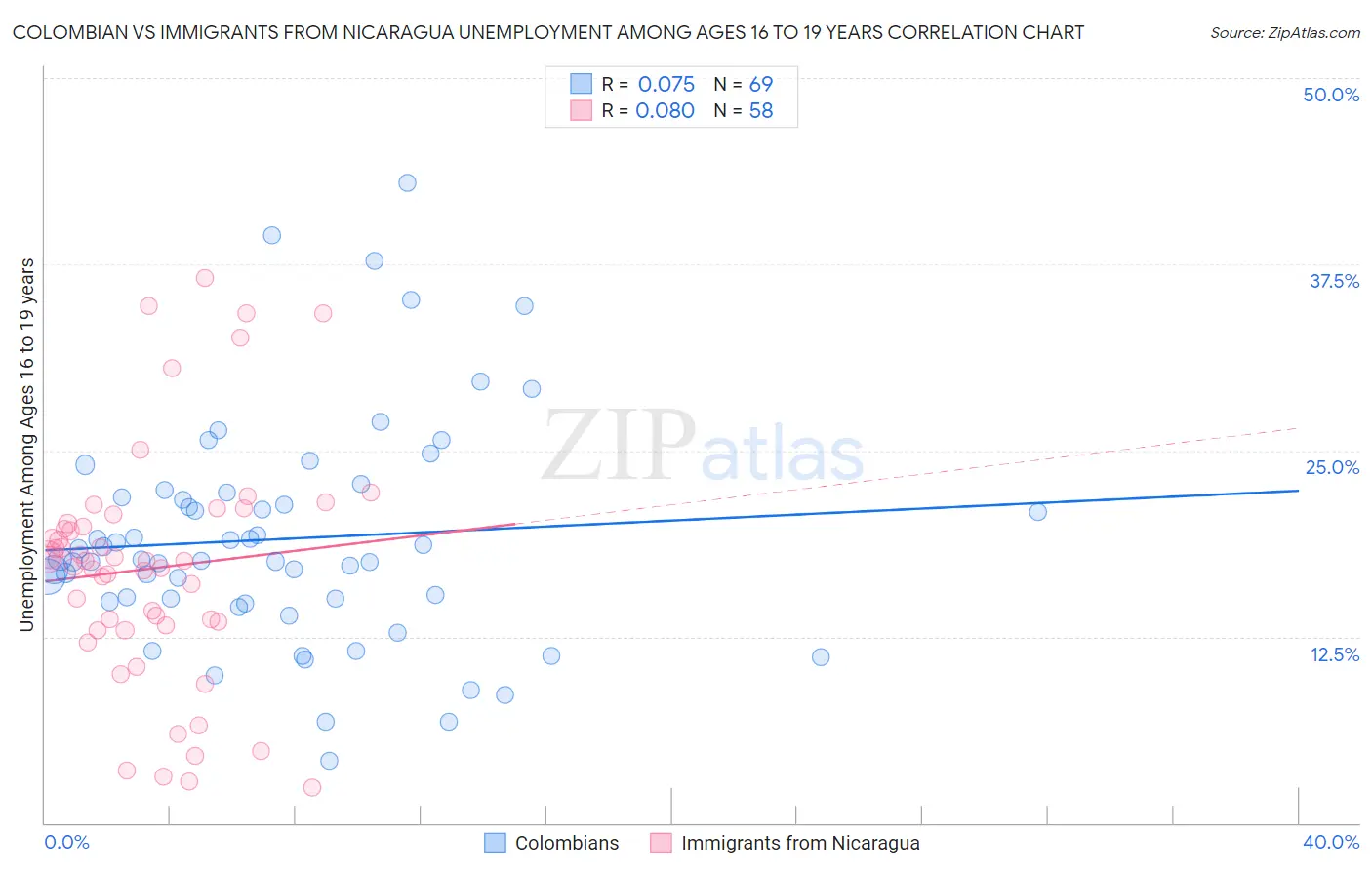 Colombian vs Immigrants from Nicaragua Unemployment Among Ages 16 to 19 years