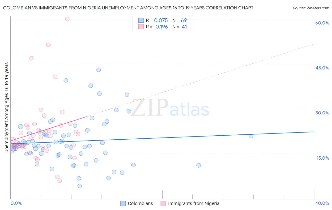 Colombian vs Immigrants from Nigeria Unemployment Among Ages 16 to 19 years