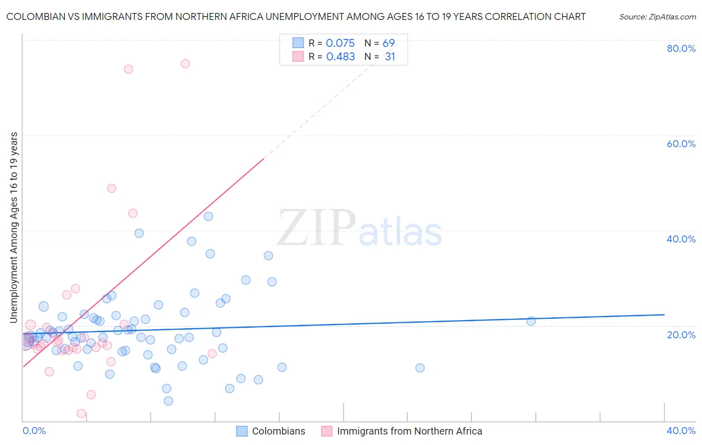 Colombian vs Immigrants from Northern Africa Unemployment Among Ages 16 to 19 years