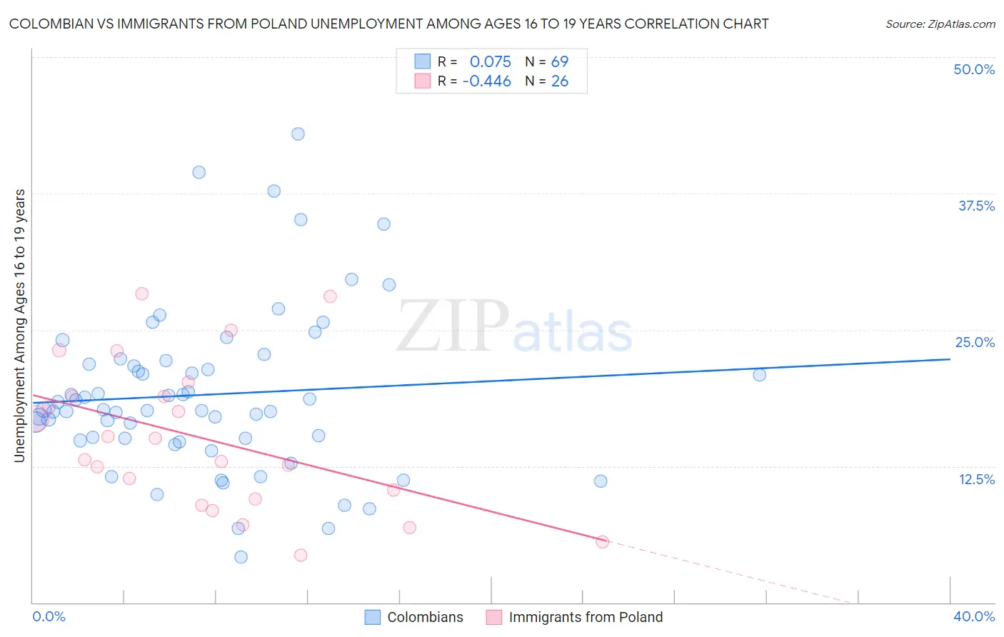 Colombian vs Immigrants from Poland Unemployment Among Ages 16 to 19 years