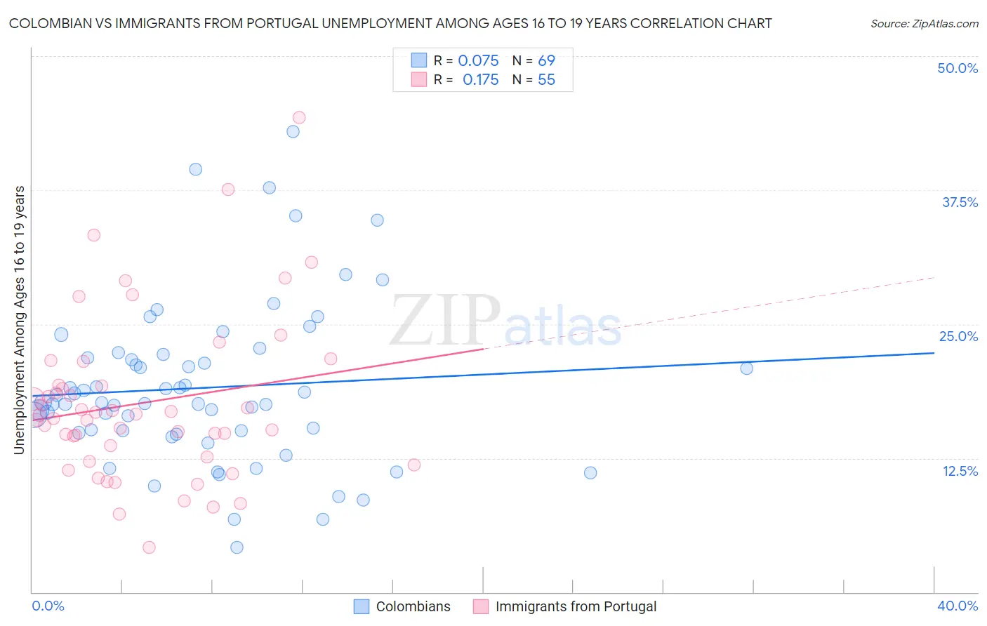 Colombian vs Immigrants from Portugal Unemployment Among Ages 16 to 19 years