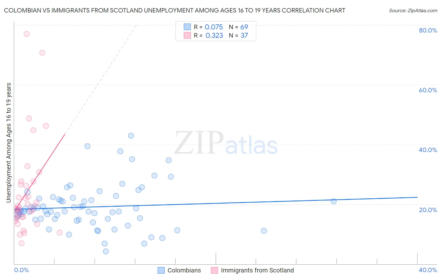 Colombian vs Immigrants from Scotland Unemployment Among Ages 16 to 19 years