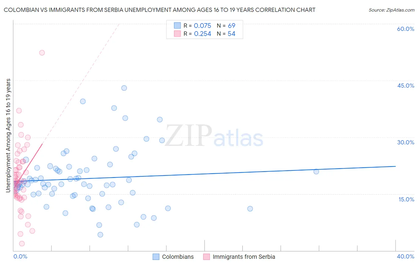 Colombian vs Immigrants from Serbia Unemployment Among Ages 16 to 19 years