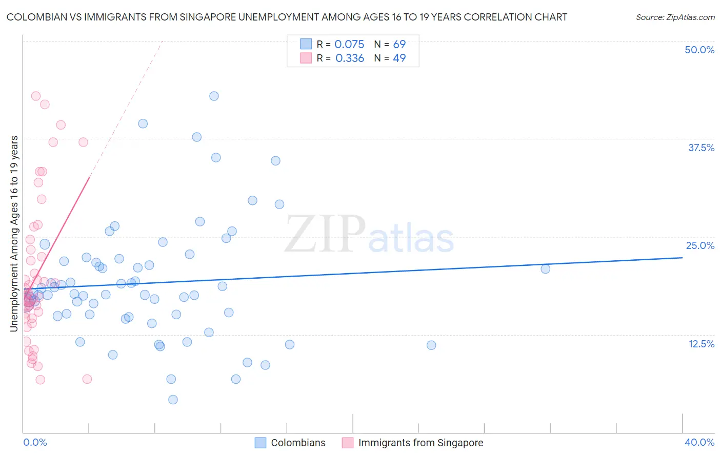 Colombian vs Immigrants from Singapore Unemployment Among Ages 16 to 19 years