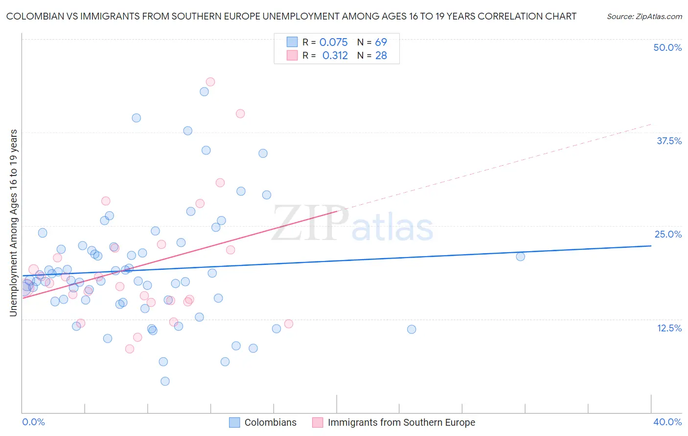 Colombian vs Immigrants from Southern Europe Unemployment Among Ages 16 to 19 years