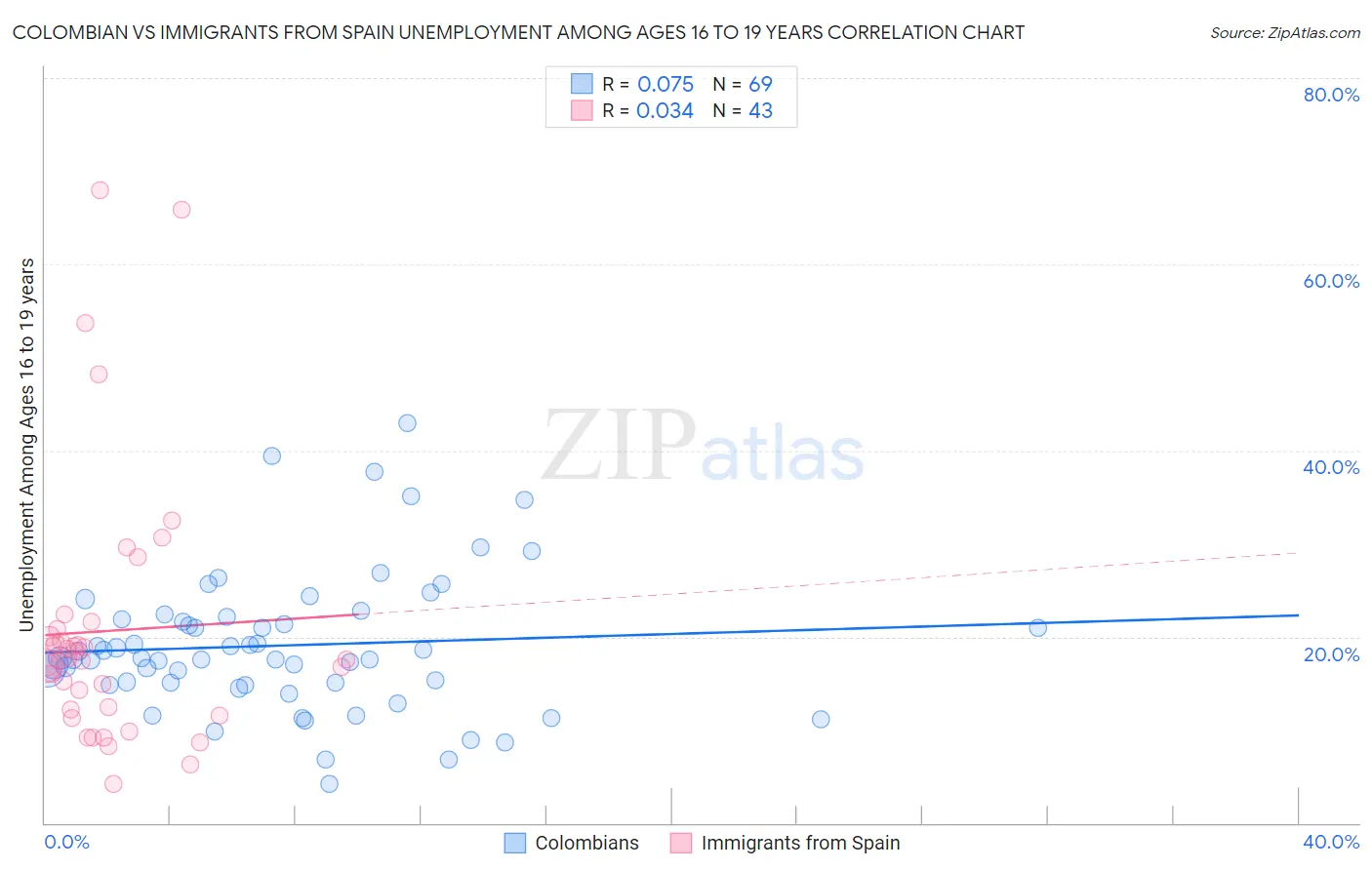 Colombian vs Immigrants from Spain Unemployment Among Ages 16 to 19 years