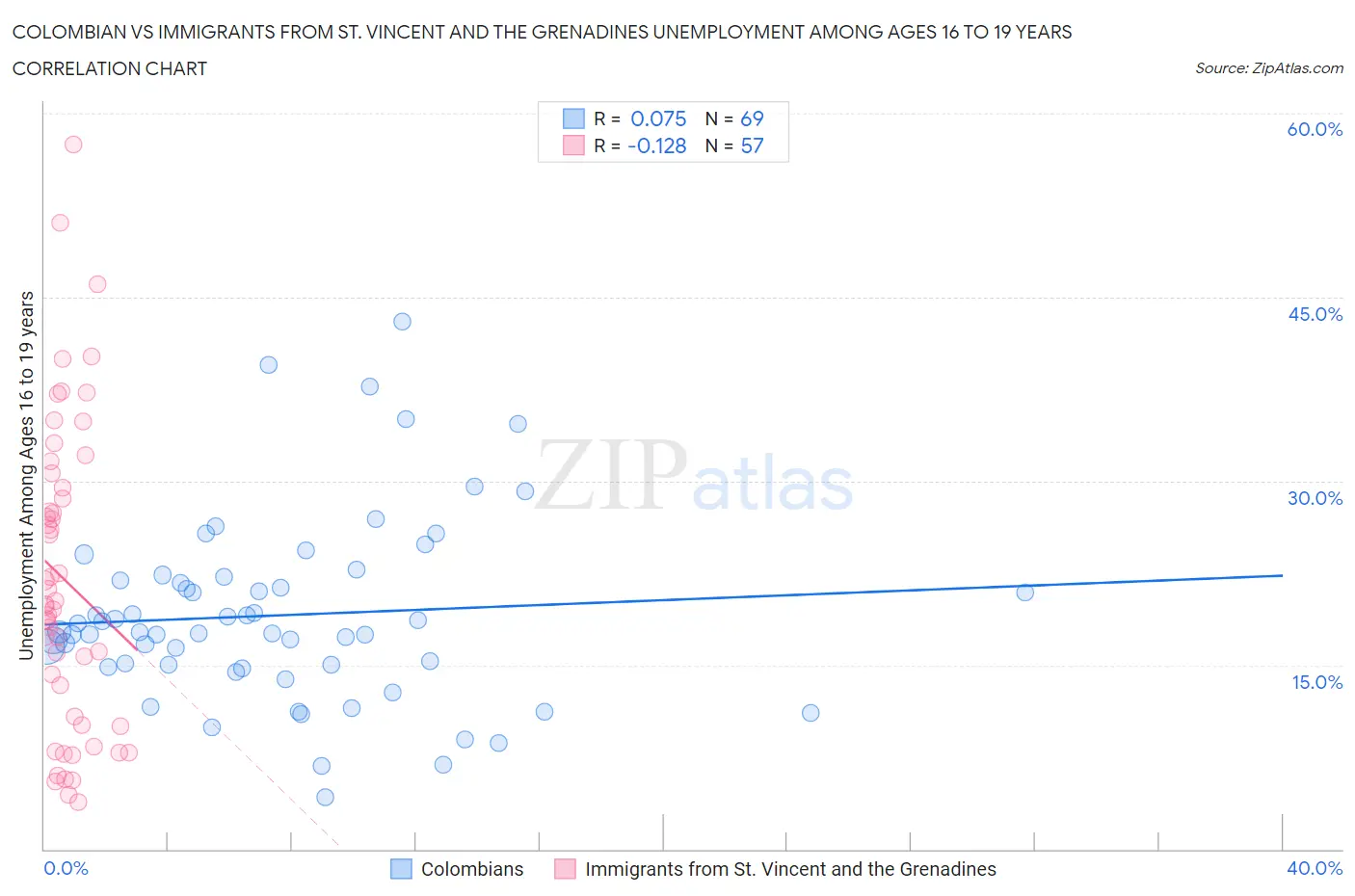 Colombian vs Immigrants from St. Vincent and the Grenadines Unemployment Among Ages 16 to 19 years