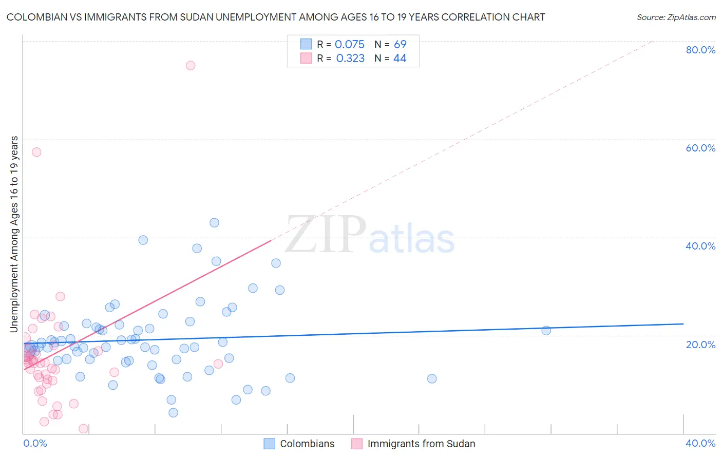 Colombian vs Immigrants from Sudan Unemployment Among Ages 16 to 19 years